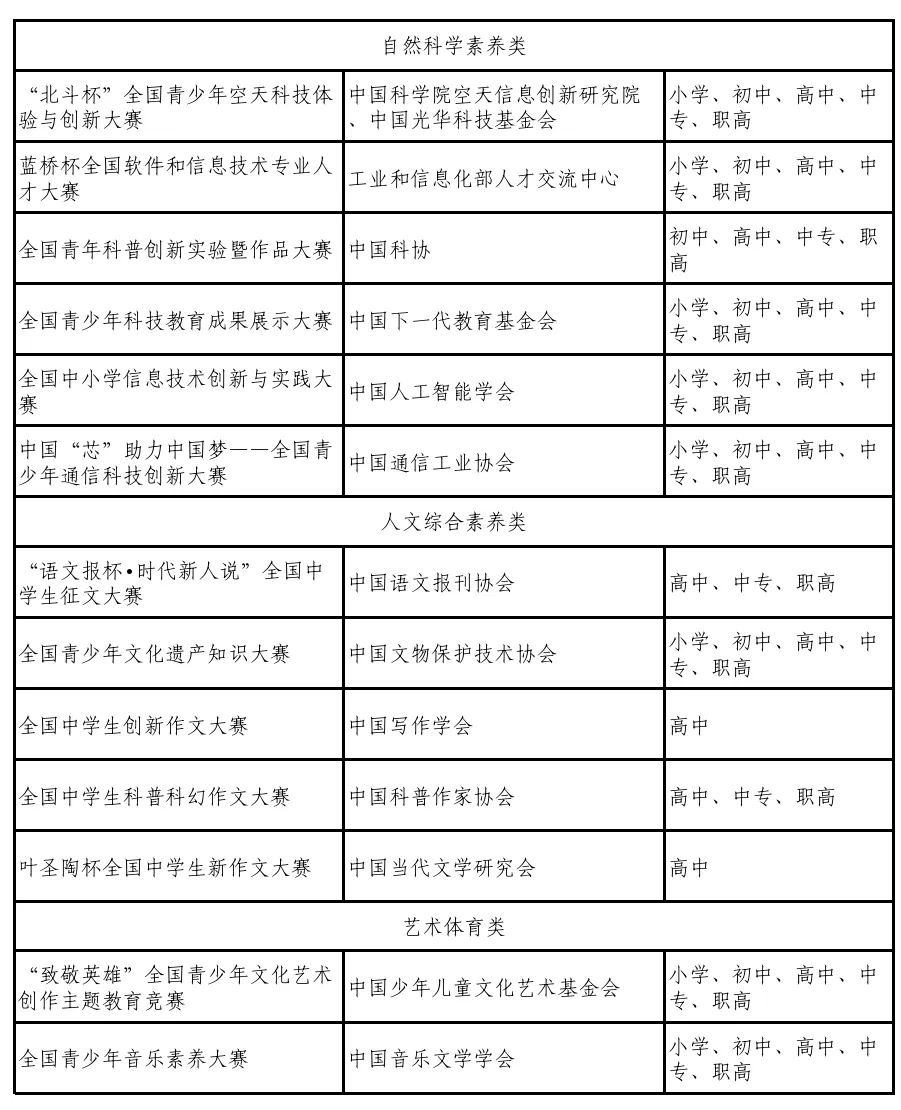 最新版！中小学生竞赛活动“白名单”公示，13项活动被取消