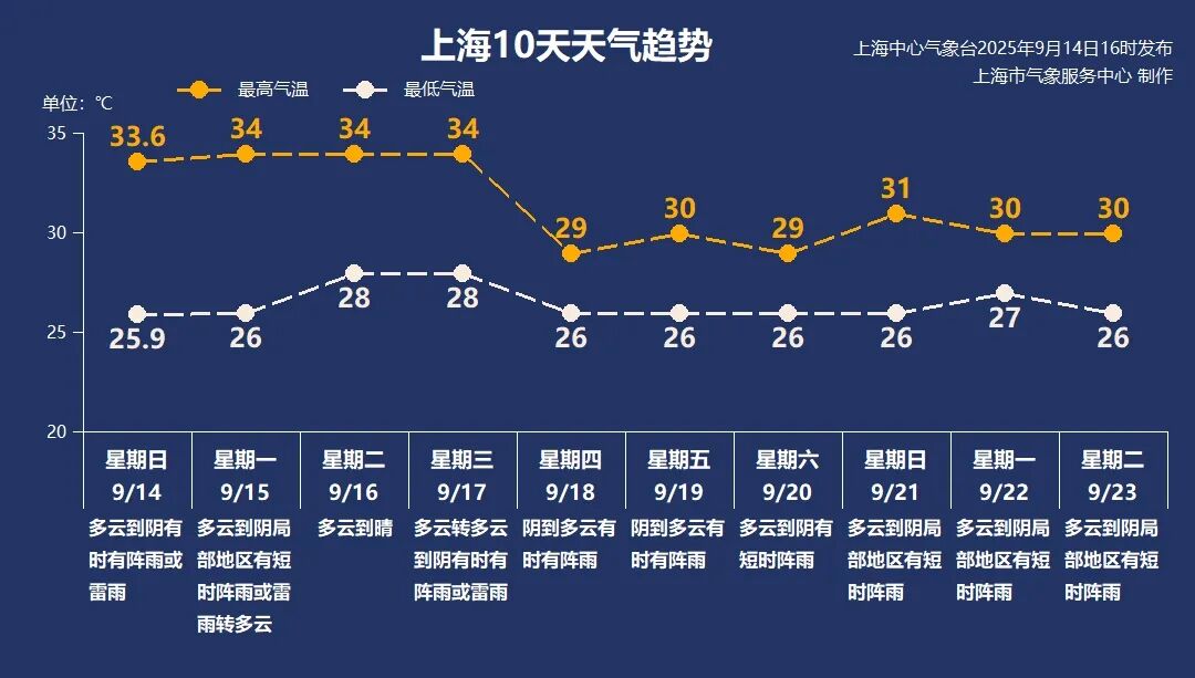 上海下周初还是热，周四开始要降温了