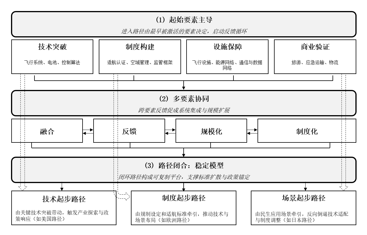 申论｜低空经济发展路径选择与上海走向规模化运营的建议