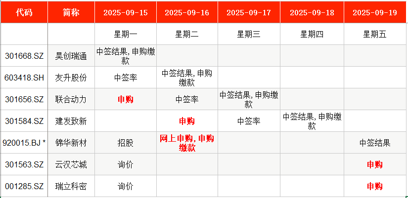 IPO周报｜本周5只新股申购，新能源汽车动力系统龙头来了