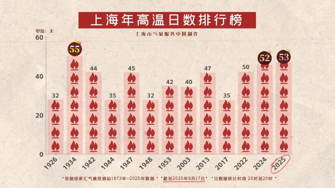 上海今天刷新多项高温纪录，明天最高29℃未来一周多阵雨