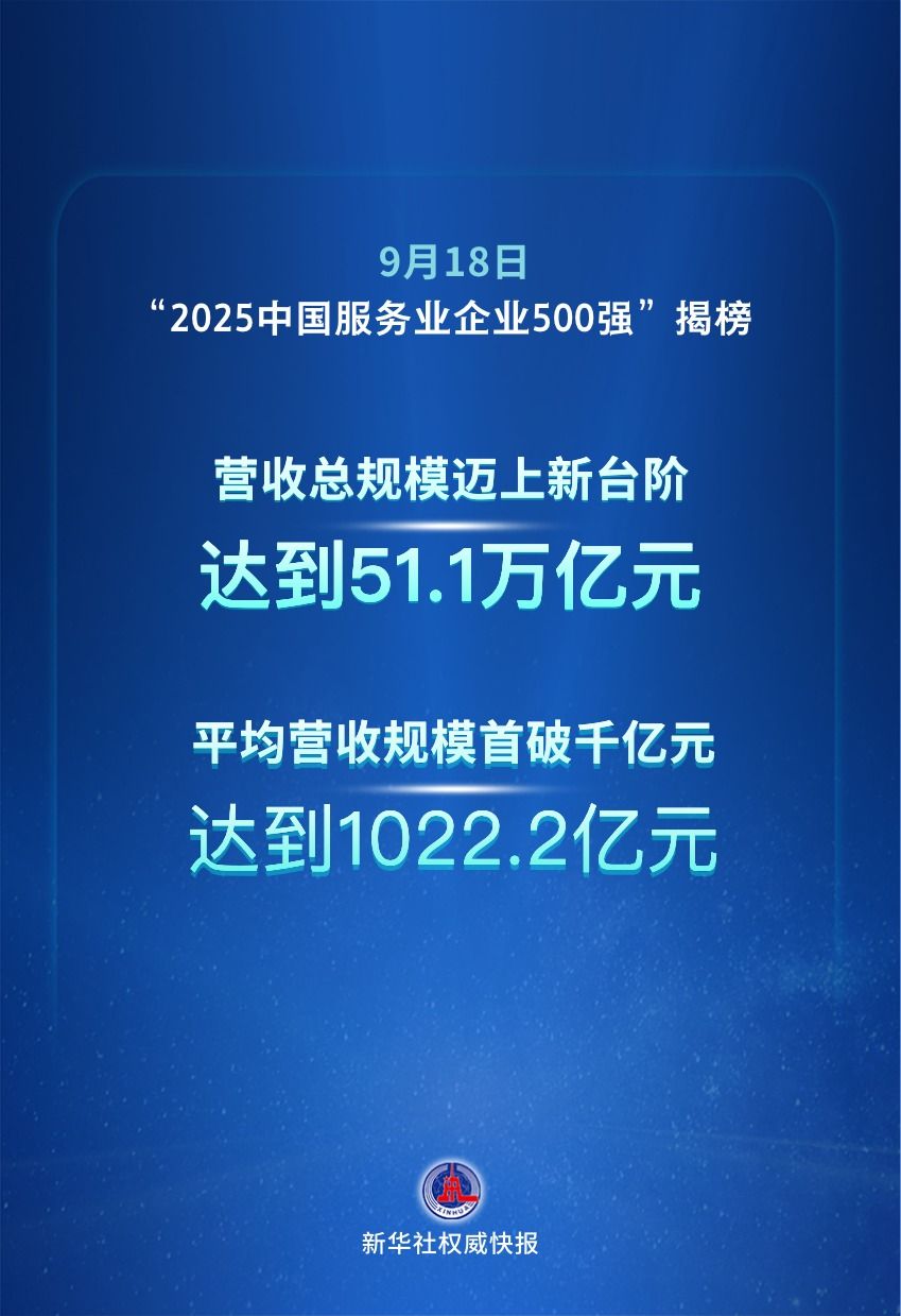 “2025中国服务业企业500强”发布，平均营收规模首破千亿元