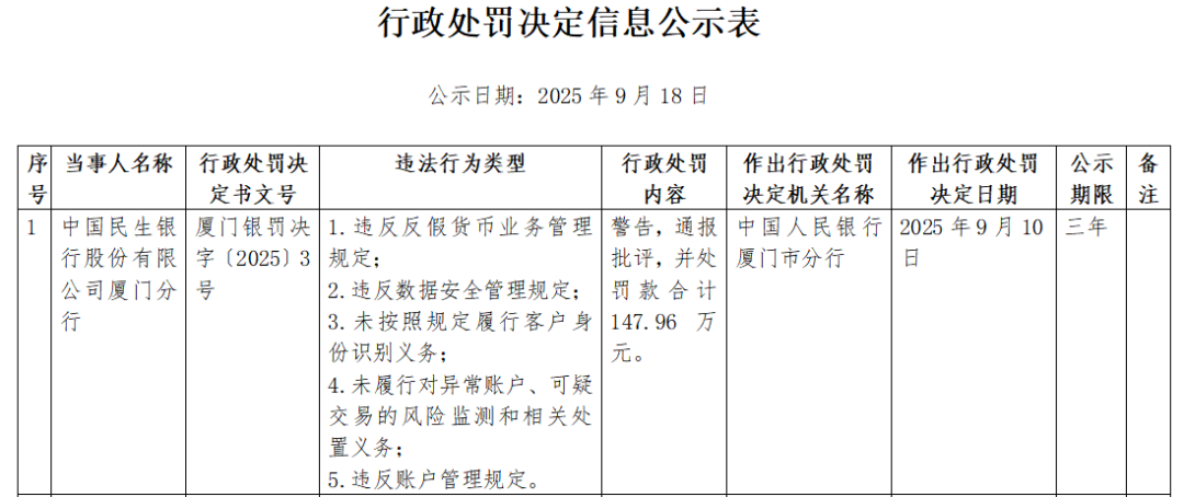3人被行政处罚，中国民生银行厦门分行被罚超百万元