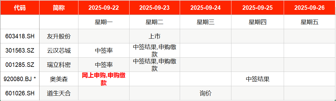IPO周报｜本周1只新股申购，格力、美的供应商来了
