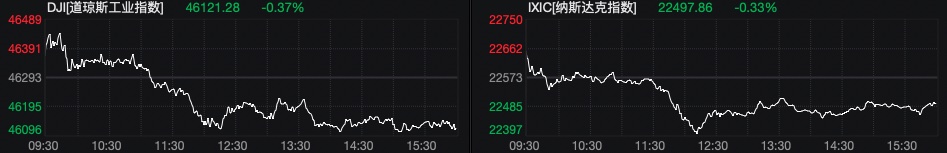 纳斯达克中国金龙指数收涨2.83%，中概股普遍拉升