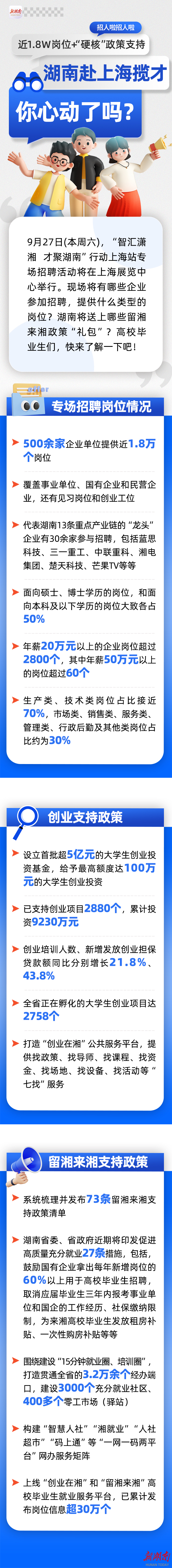 湖南赴上海揽才，明日举行招聘活动提供近1.8万个岗位