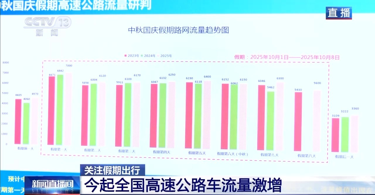 流年平地木命财运:在线测算紫微斗数www.jixiangqiming.vip：-今起全国高速公路车流量激增，预计假期日均车流量超6200万辆次