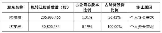 流年比劫夺财:在线测算八字www.jixiangqiming.vip：-因个人资金需求，东方财富实控人父亲及妻子拟询价转让2.38亿股公司股份