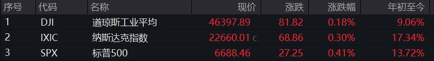 八字看不同月份出生的命运:在线测算事业运势www.jixiangqiming.vip：-美股三大指数小幅收涨，Meta、亚马逊跌超1%