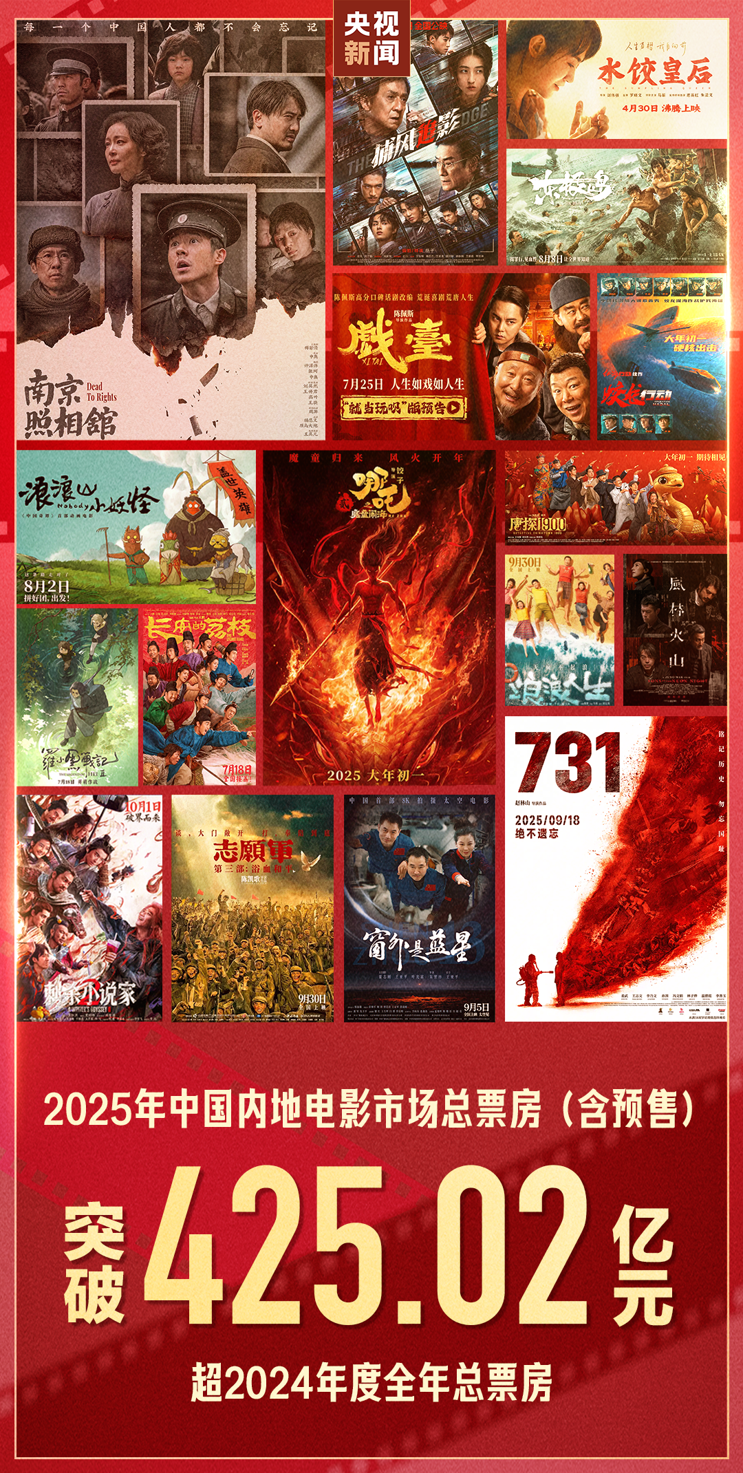 超去年全年！2025电影总票房突破425.02亿
