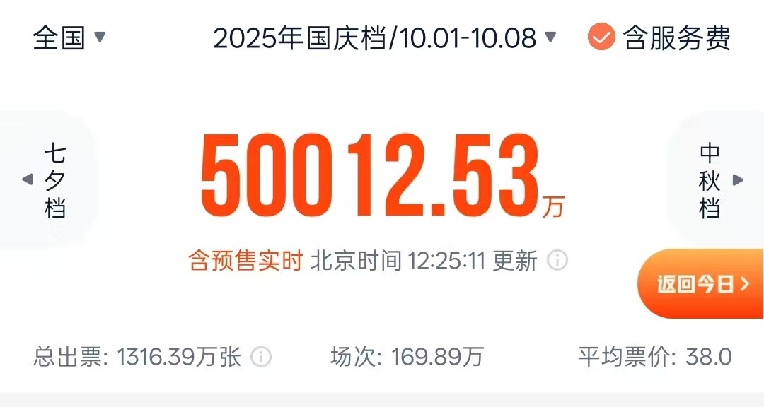 月德贵人:免费在线测算www.jixiangqiming.vip：-再创新高！2025年国庆档电影总票房突破5亿