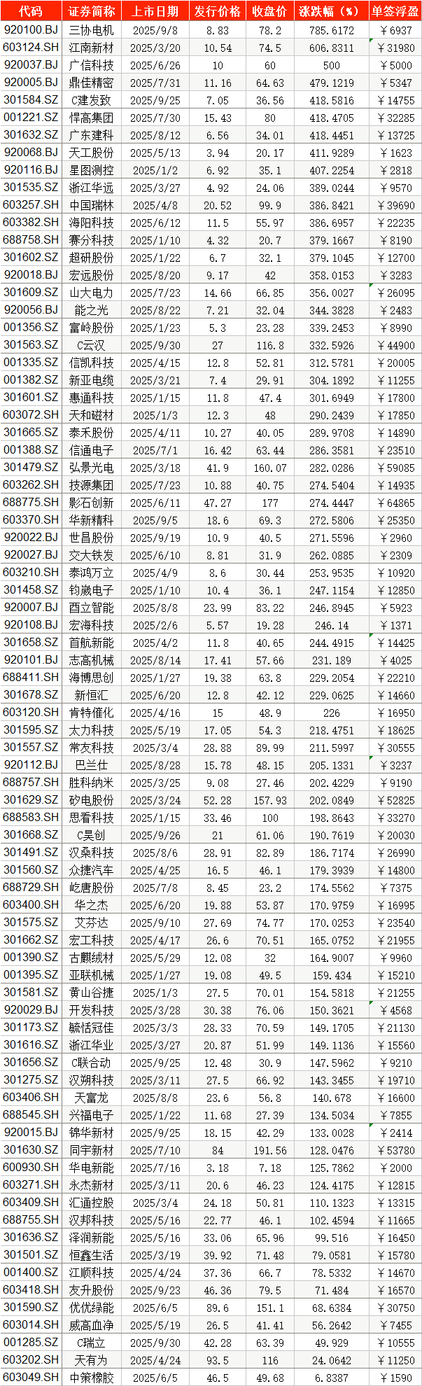零破发！前三季78只A股新股上市，首日收盘单签最高浮盈超6万