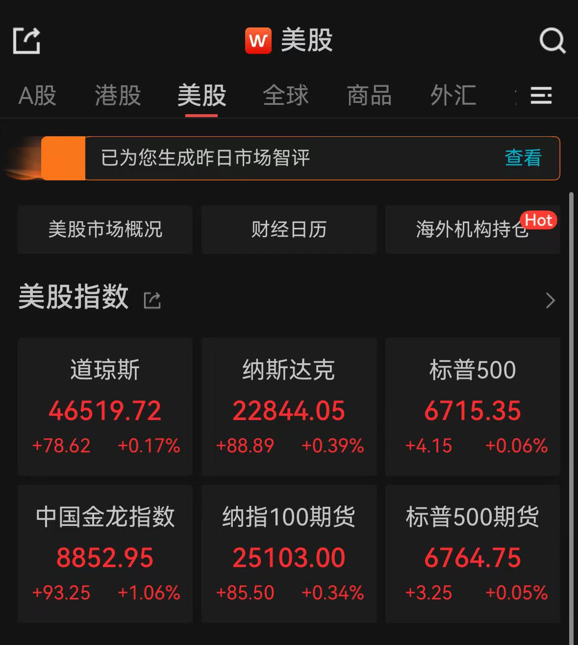 纳指收涨0.39%，纳斯达克中国金龙指数涨1.06%