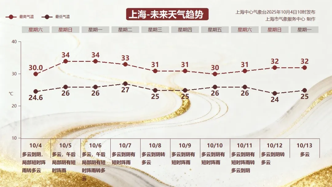 上海气温又要起飞，明后天达34℃左右冲击高温线