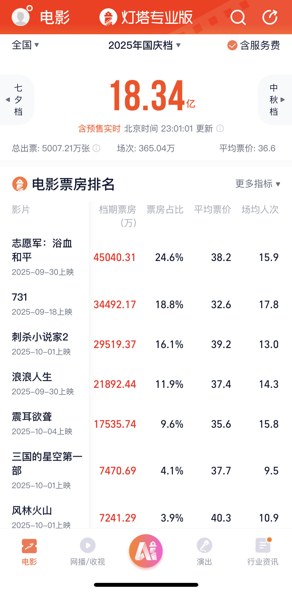 带 “沐辰” 的名字:八字合婚www.jixiangqiming.vip：-2025国庆档票房超18亿，全年票房有望冲击500亿