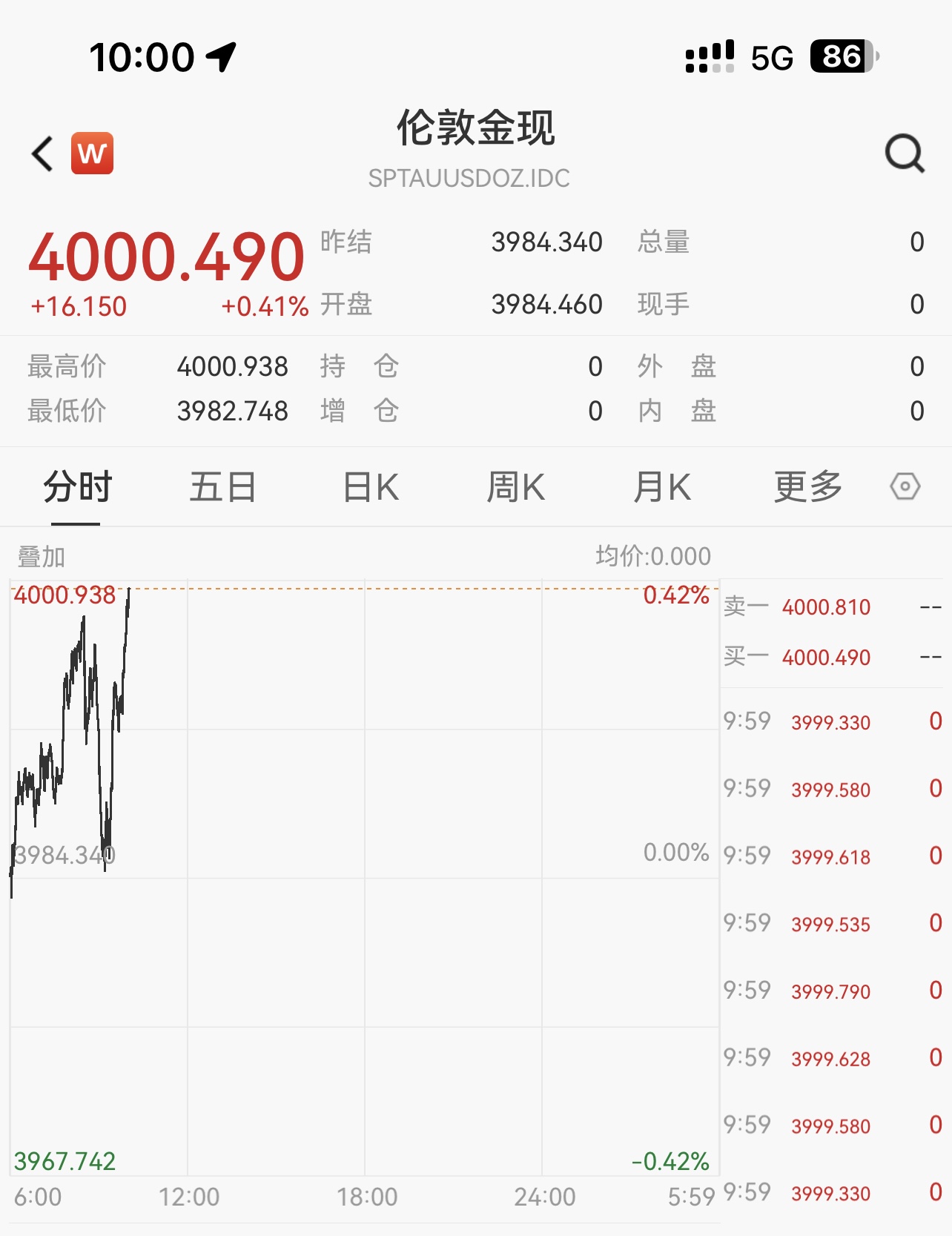 大悲咒求姻缘:免费在线测算www.jixiangqiming.vip：-再创历史新高！现货黄金突破4000美元，是顶点还是新起点？