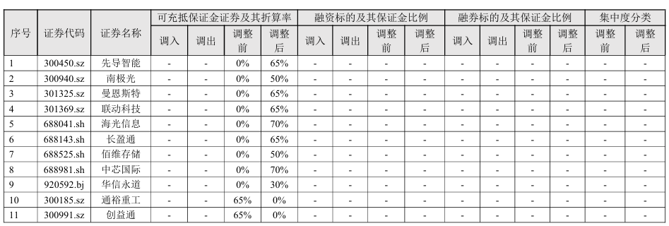 中芯国际两融折算率再调整：从0%调回70%，下周一起生效
