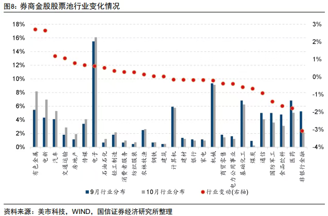 券商10月金股出炉：有色金属成增配最多行业，非银金融减配较多