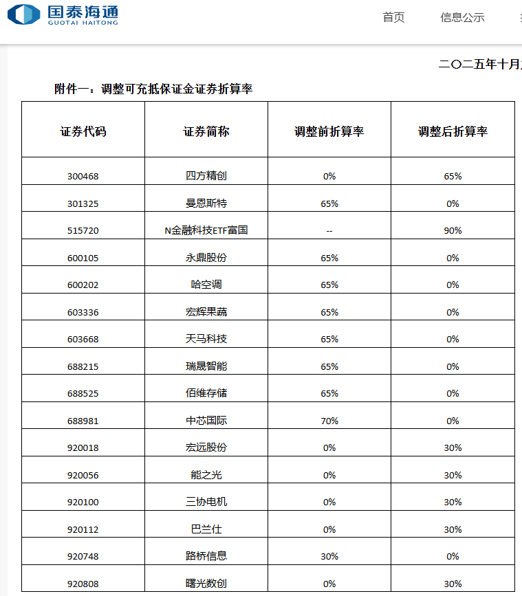 流年财运与住宅风水:测算流年运势www.jixiangqiming.vip：-多股两融折算率“归零”？券商：静态市盈率异常的常规操作