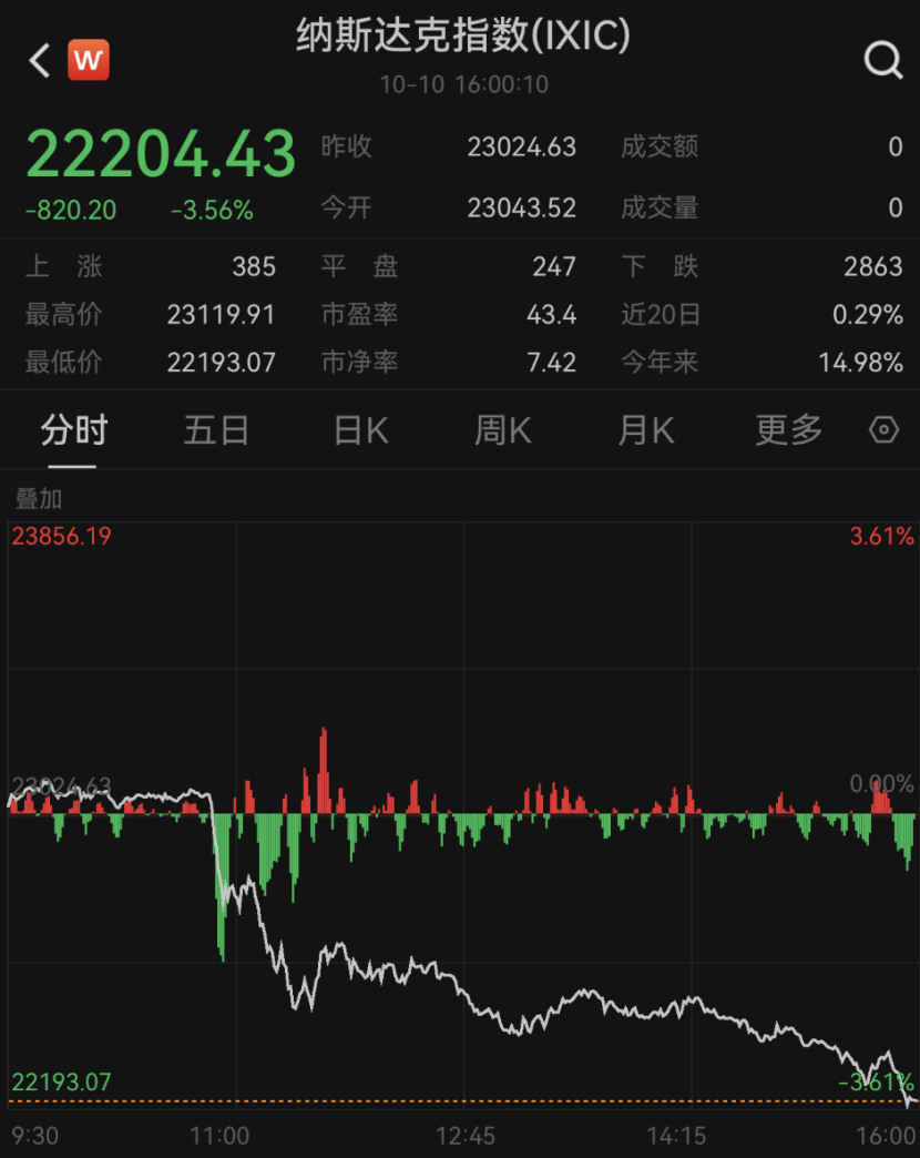 美股遭遇“黑色星期五”！纳指跌3.56%，大型科技股集体重挫