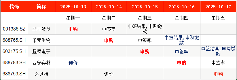 IPO周报｜本周新股五连发，天天可打新
