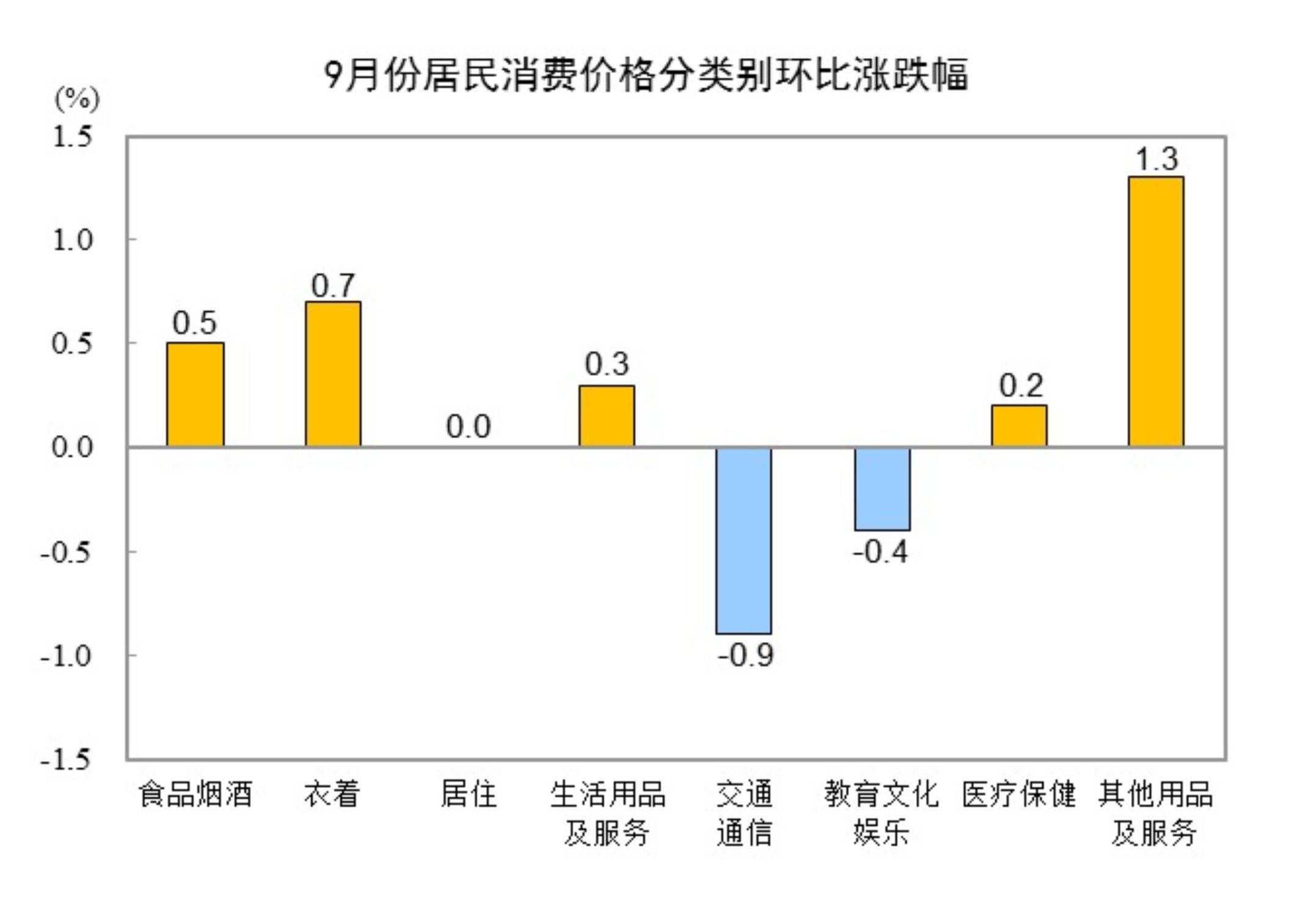 9月份居民消费价格同比下降0.3%,环比上涨0.1%