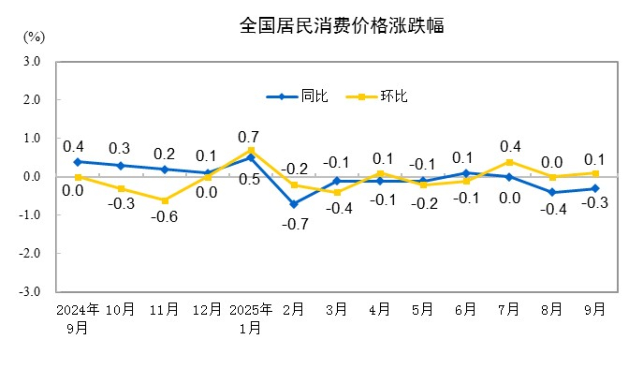 双子座男生姻缘:在线测算生辰八字www.jixiangqiming.vip：-9月份居民消费价格同比下降0.3%，环比上涨0.1%