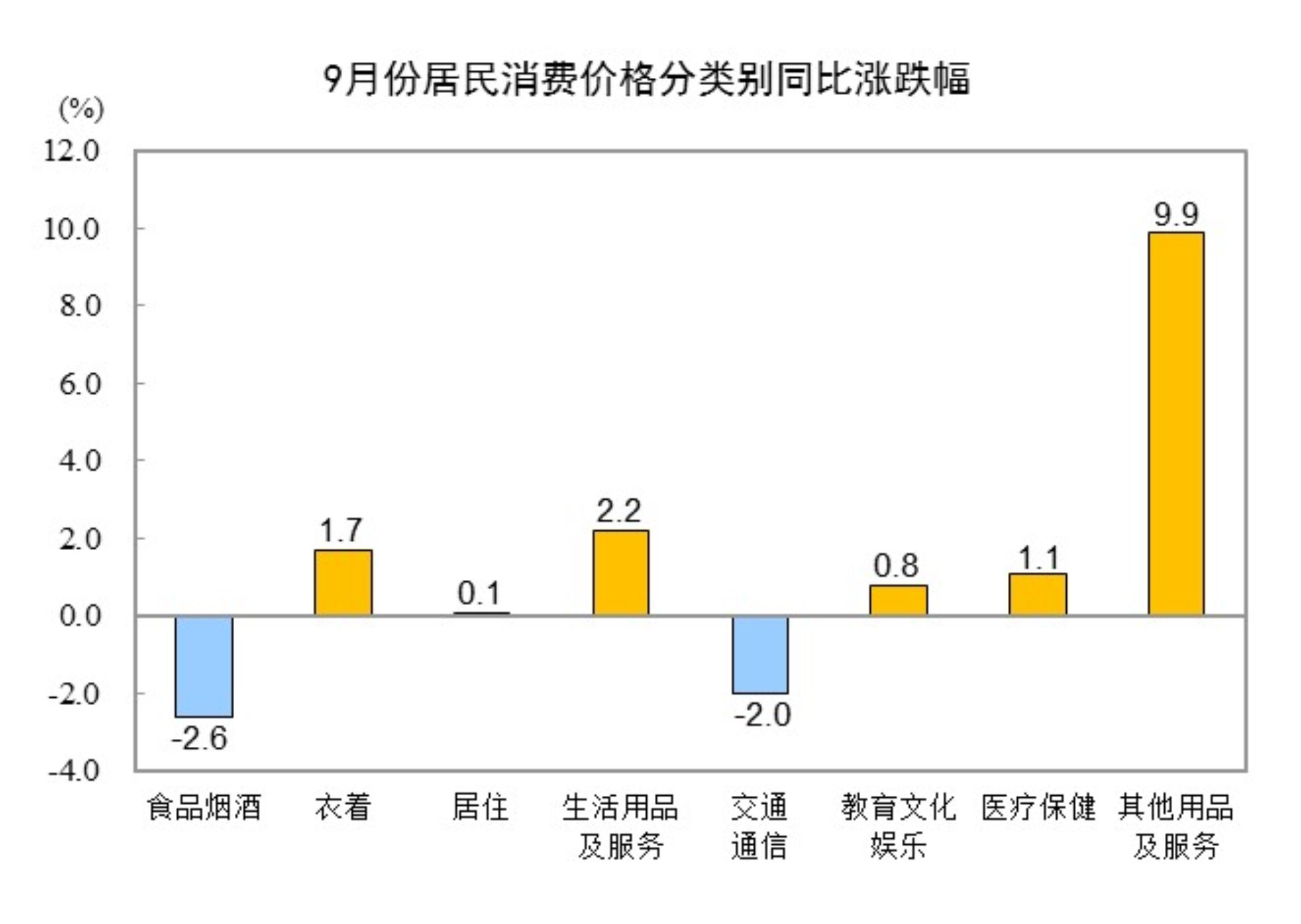 9月份居民消费价格同比下降0.3%,环比上涨0.1%