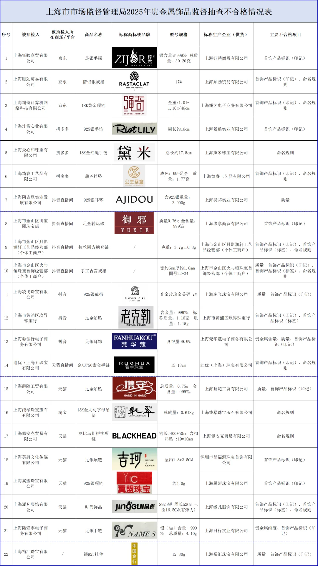 上海市场监管局抽查60批次贵金属饰品,22批次不合格