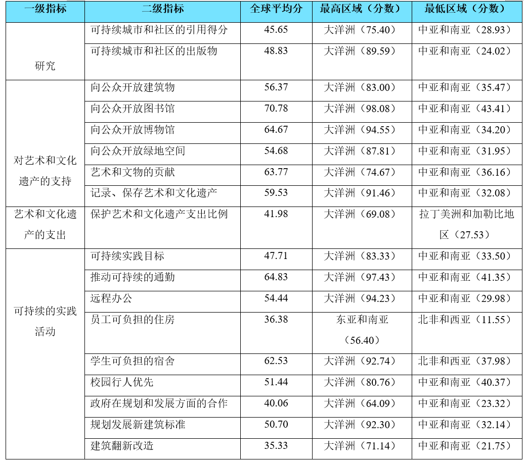 国际城市观察｜可持续型大学推动城市和社区发展的策略与路径