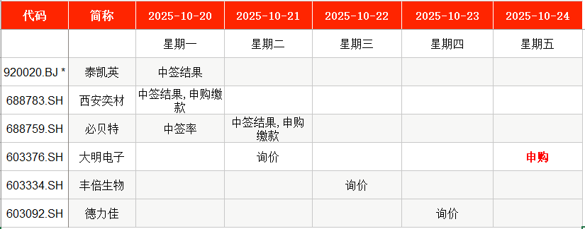 IPO周报｜本周1只新股申购，比亚迪、“蔚小理”伙伴来了