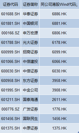 首创证券冲击第14家“A+H”上市券商，上半年净利仅增2.79%