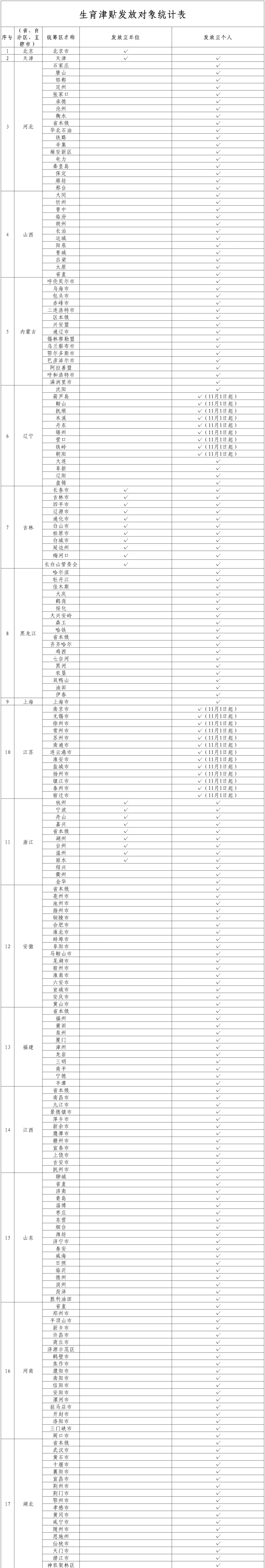 国家医保局：25省份、近9成统筹区实现生育津贴直接发放至个人