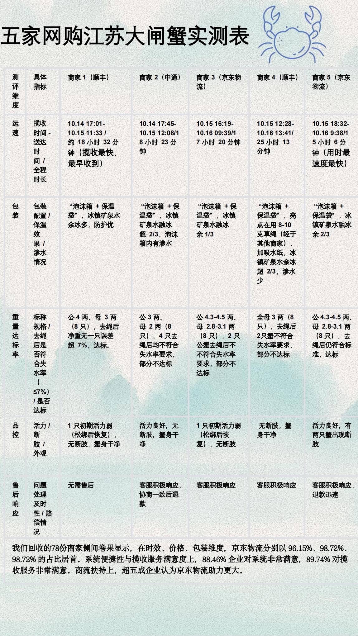 实测网购五家江苏发货的大闸蟹，运速、实重、品控哪家强？