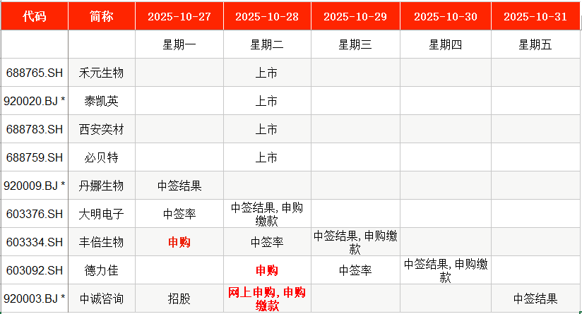 IPO周报|本周3只新股申购,废弃油脂资源综合利用龙头来了 IPO周报|本周3只新股申购,废弃油脂资源综合利用龙头来了