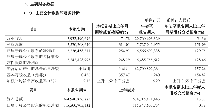 中金公司前三季度净利翻番，第三季度同比增加254.93%