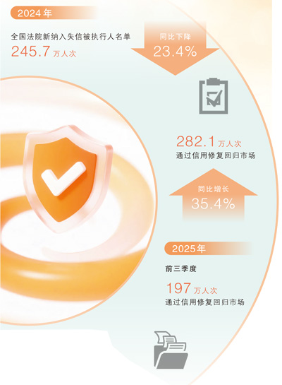 失信名单人数10年来首次下降，上海、江西等地法院是如何做的