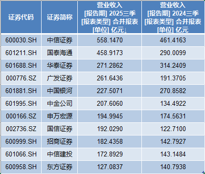 前三季度15家上市券商净利润同比翻番,这5家盈利规模超百亿 前三季度15家上市券商净利润同比翻番,这5家盈利规模超百亿