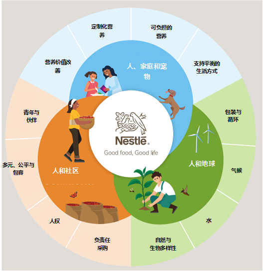 超越增长:解码雀巢的“共享价值”经营范式