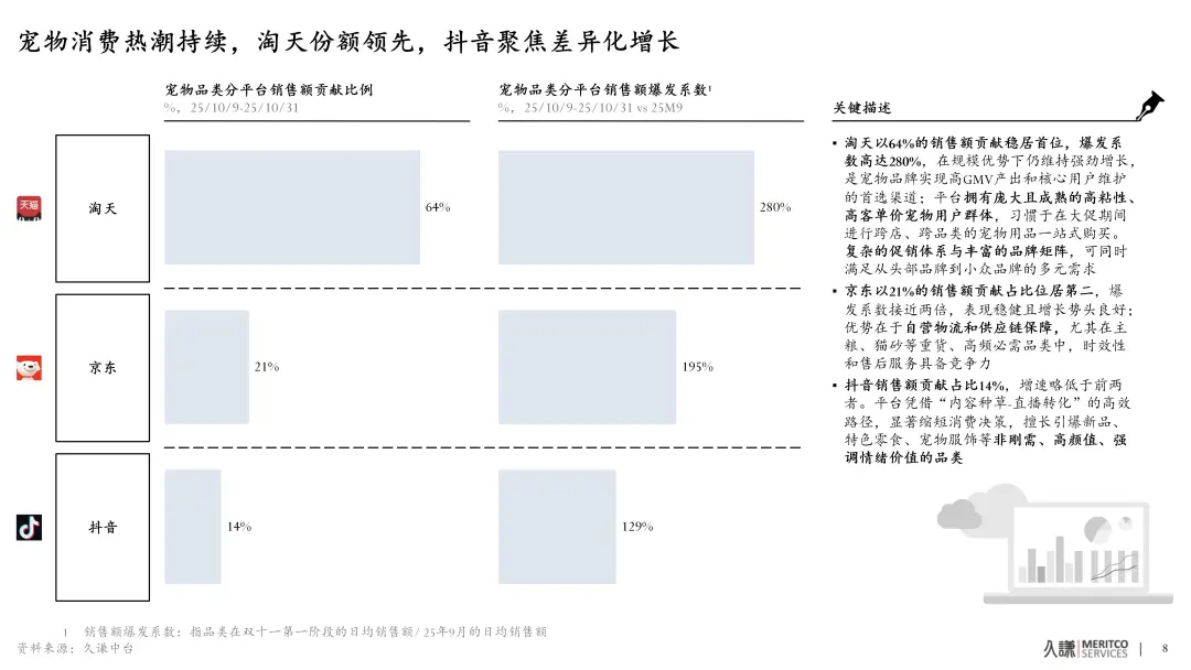 天猫双11宠物行业市占率达64%，“它经济”迎来国货黄金时代