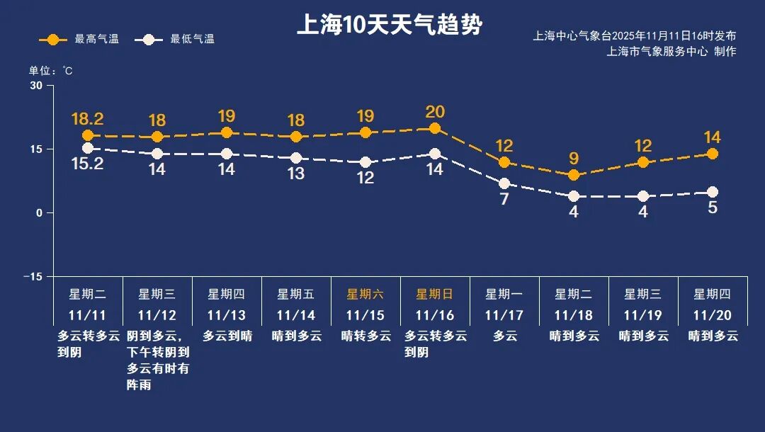 第1现场|台风“凤凰”携冷空气造风雨,申城下周断崖式降温