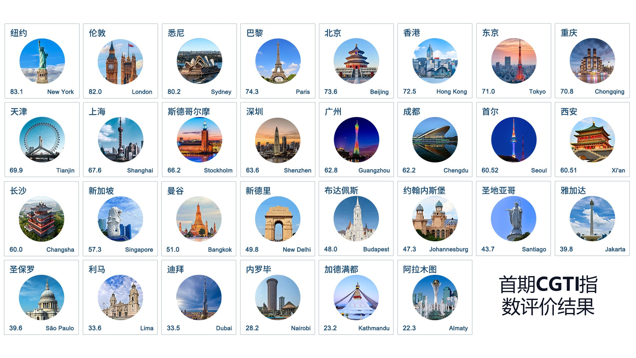 全球哪些城市绿色低碳透明度更高？北京、香港、上海上榜前十