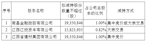 国盛证券3家股东拟减持不超过5452万股股份，减持比例2.82%