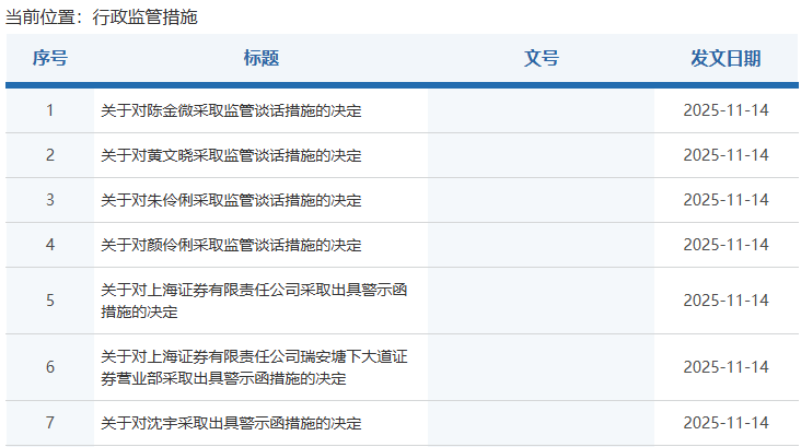 两地证监局一天内发8张罚单：上海证券涉及6张，广发、华福各1张