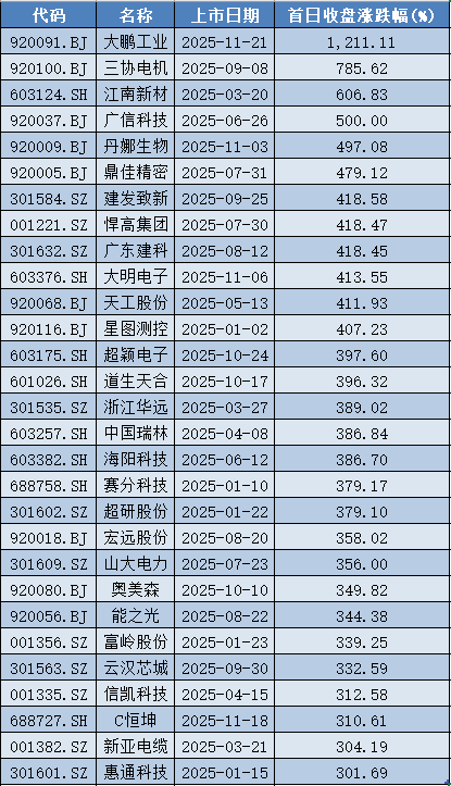 A股年内首只“首日十倍股”！大鹏工业收涨逾1211%，中一签浮盈过万元