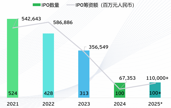 安永：预计今年A股IPO数量超百家，港交所融资额全球第一