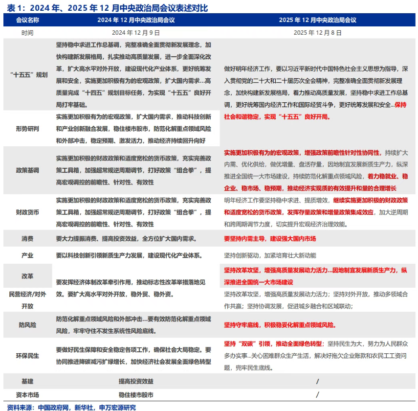 政治局会议深读｜释放哪些信号，有何投资启示？