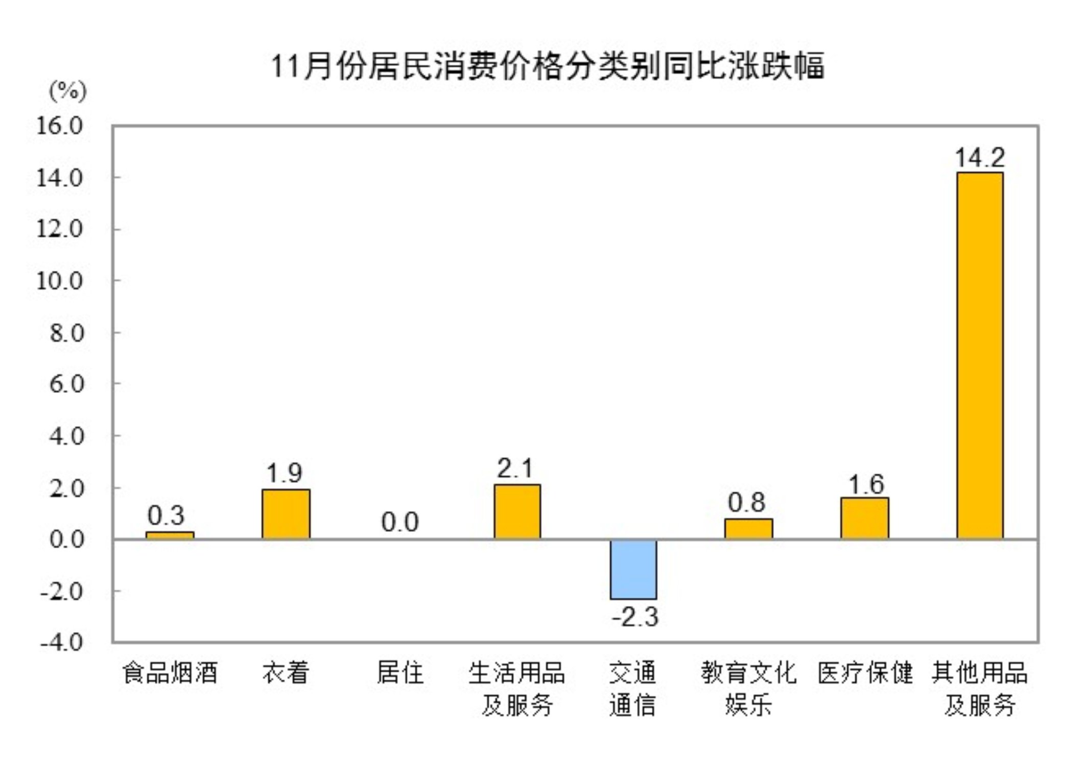 国家统计局:11月份居民消费价格同比上涨0.7% 2 0106f947 101e 4811 918d 78853d20c578