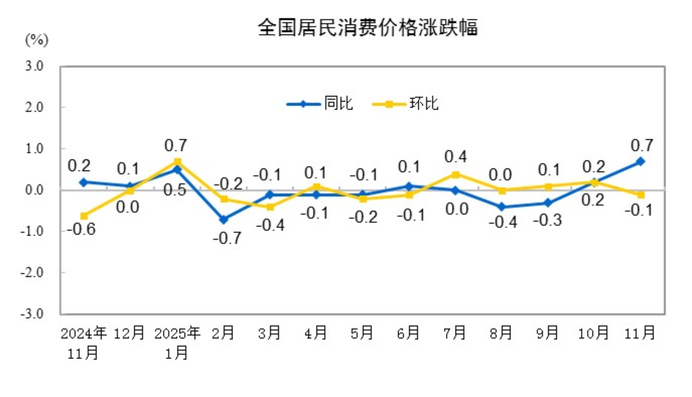 国家统计局:11月份居民消费价格同比上涨0.7% 1 3372f4b1 060a 4f16 8744 416ba7534120