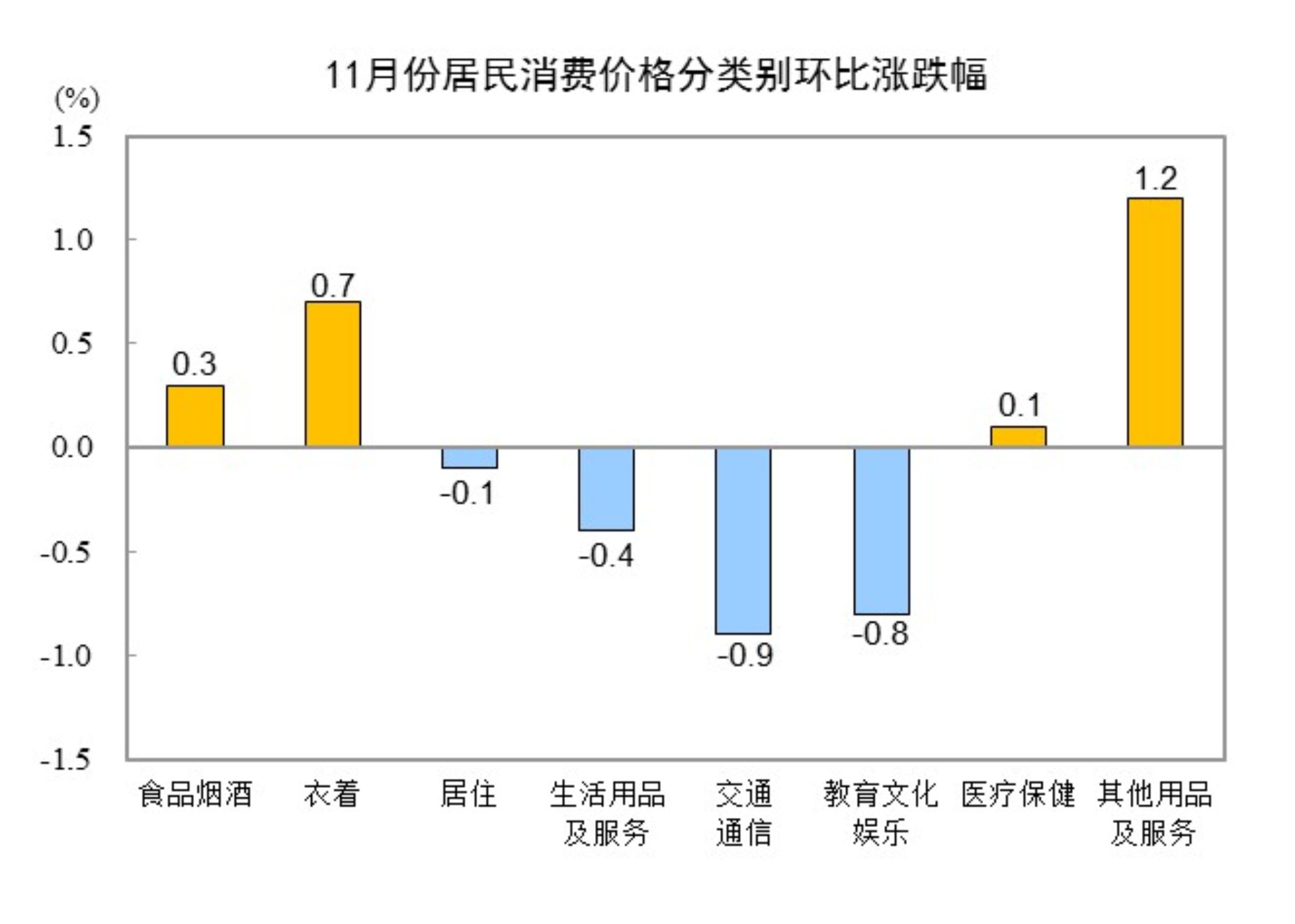 国家统计局:11月份居民消费价格同比上涨0.7% 3 4494fab6 ccec 417a 855c 00fcd14fb335